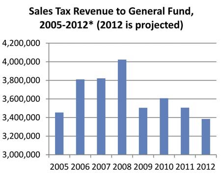 Sales Tax Revenue