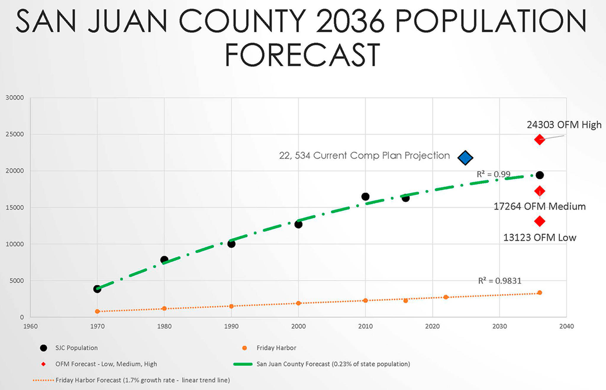 Lower population predicted for San Juan County