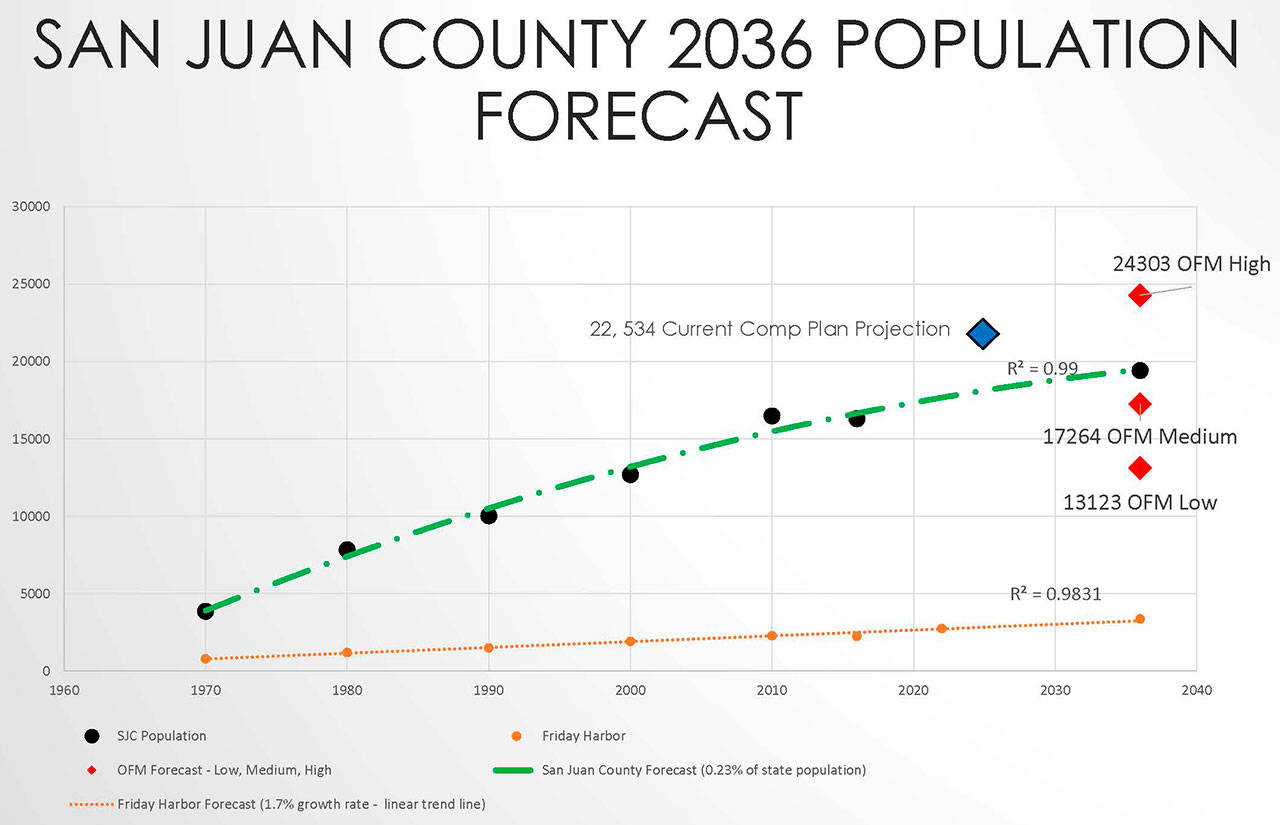 Contributed image/San Juan County                                County planning officials estimate 19,423 people will live on the islands by 2036.