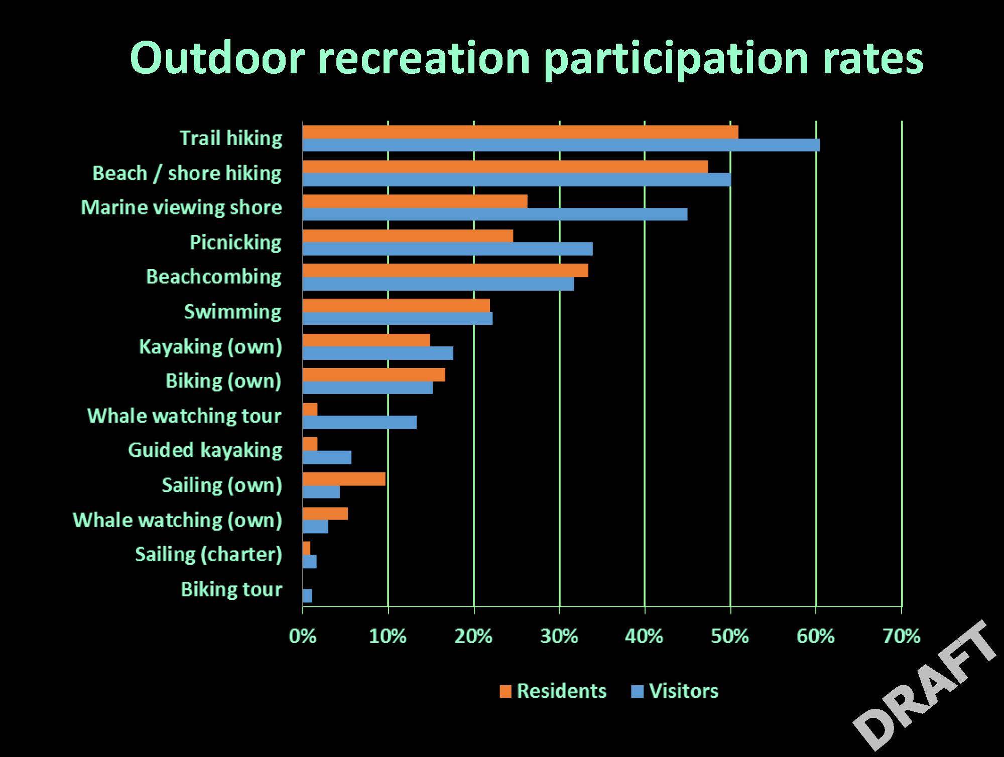 Contributed image/San Juan County                                This chart shows the various outdoor recreation activities visitors said they participated in on the island.