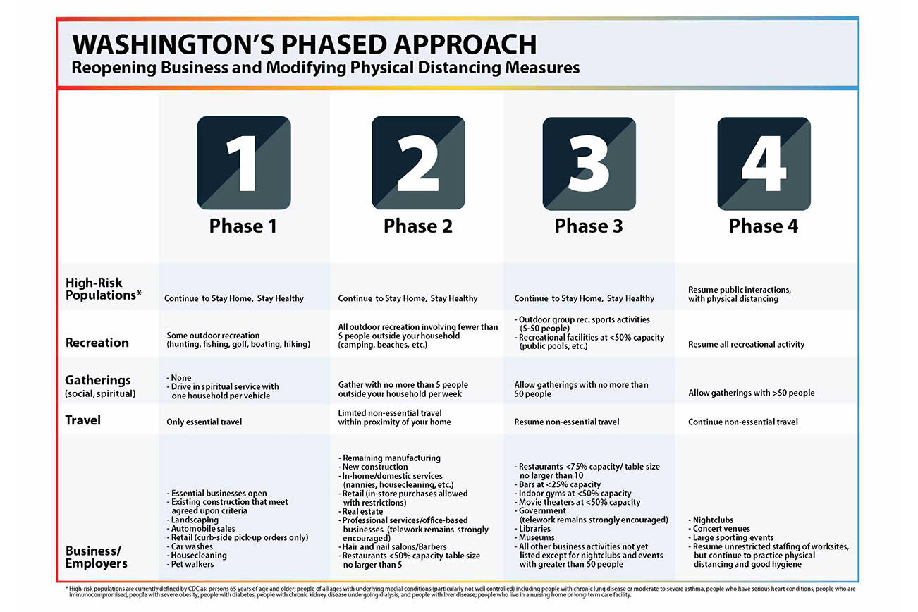 Inslee extends Stay Home Order and talks state’s reopen strategy