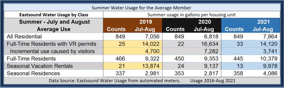 july august usage
