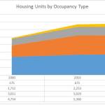 Contributed image                                San Juan County Community Development staff presented this graph to council, compiled from the U.S. Census Bureau, 2015 American Community Survey, OMF reports and county permit data.