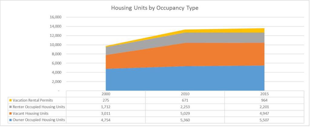 Contributed image                                San Juan County Community Development staff presented this graph to council, compiled from the U.S. Census Bureau, 2015 American Community Survey, OMF reports and county permit data.