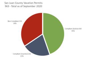 Vacation rentals, tourism and COVID-19 in San Juan County